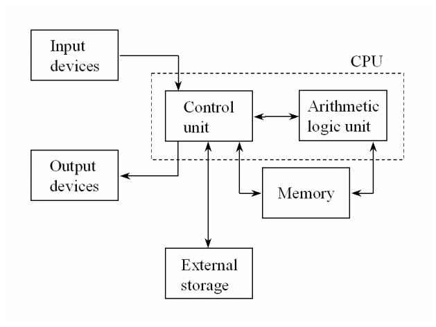 Computer architecture