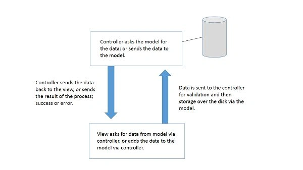 MVC interaction