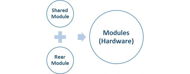 modules