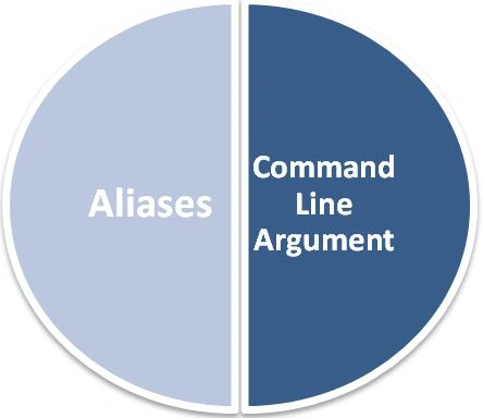 ALIAS and Command Line Argument