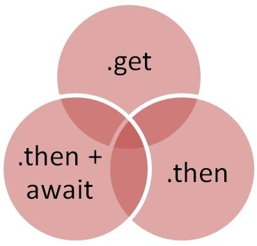 methods
