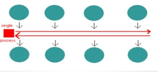 Asynchronous Event Driven Server Side JS