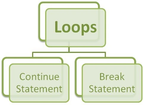 Loops