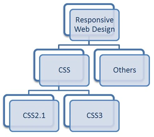 Responsive Web Design