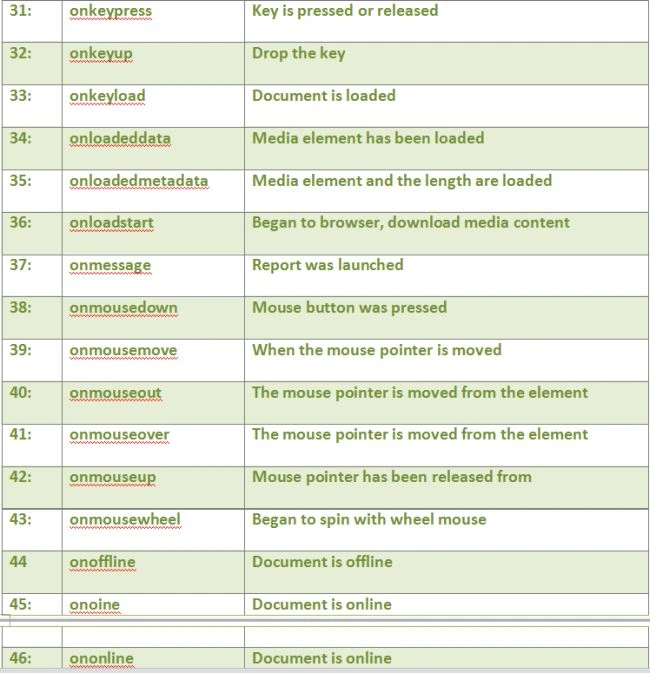 Events in HTML52