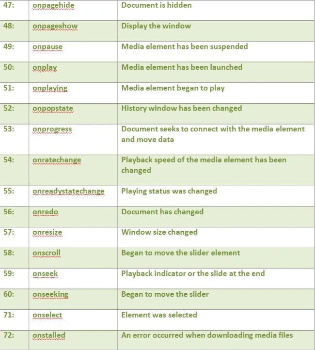 Events in HTML53