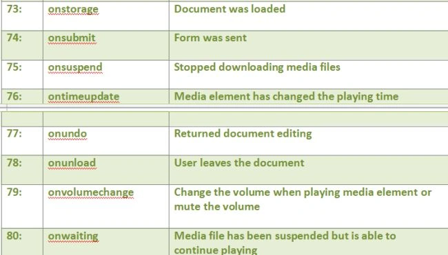 Events in HTML54