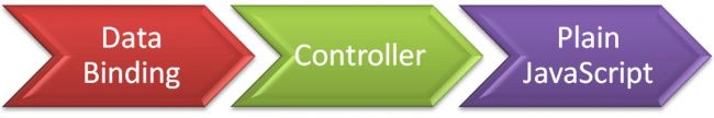 Basics of AngularJS