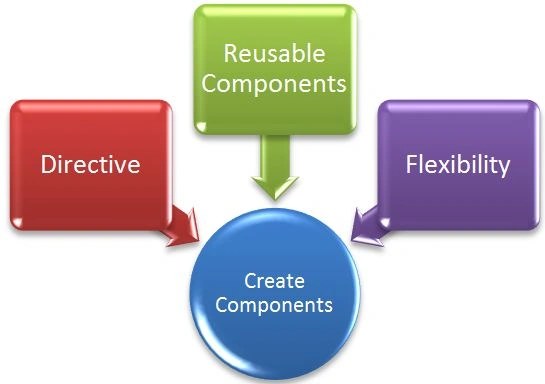 Create Components
