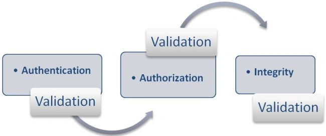 Form Validation