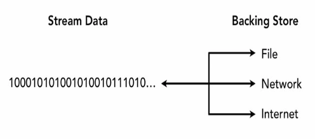 Stream Data