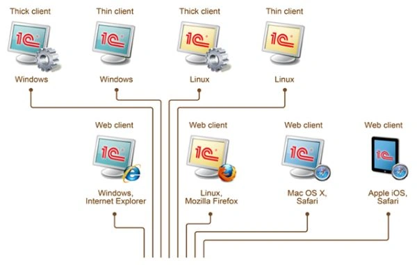 Cross platform Design