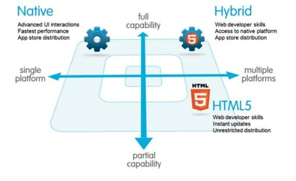 Native VS Hybrid