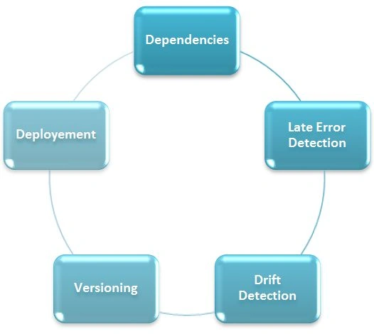 database designing