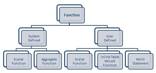 Hierarchy of SQL Server Function