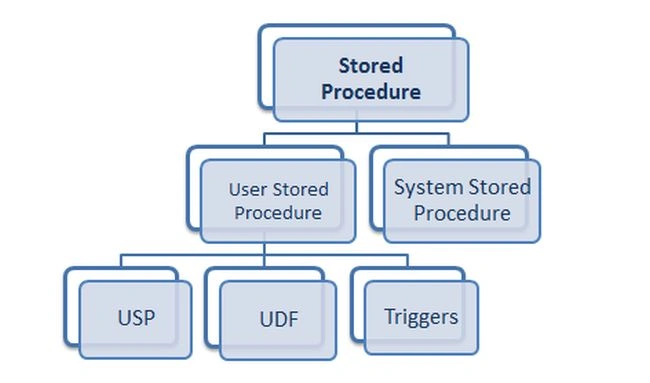 Hierarchy of Stored Procedure