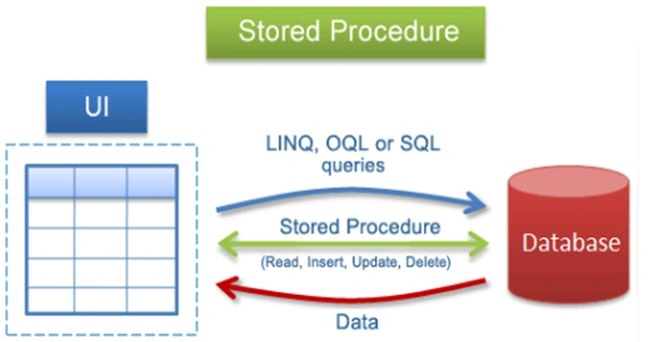 Stored Procedure in SQL Server