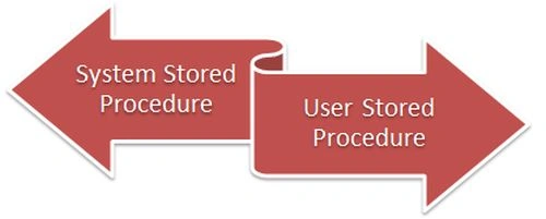 Types of Stored Procedure