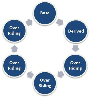 Overriding Structure