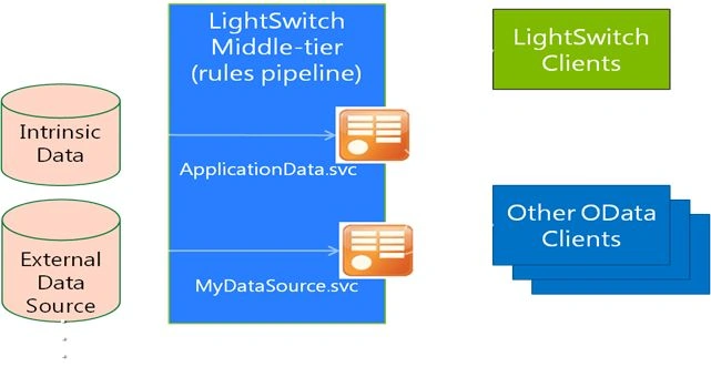 LightSwitch Data Service Architecture