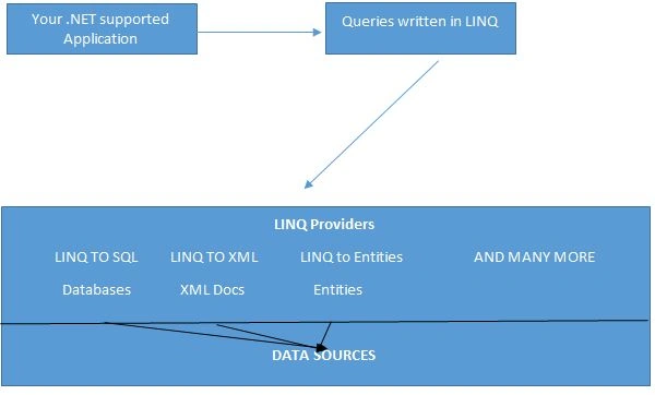 LINQ Architecture