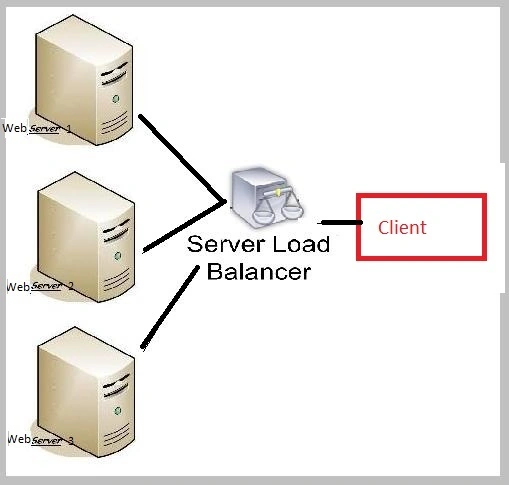 Server Load Balancer