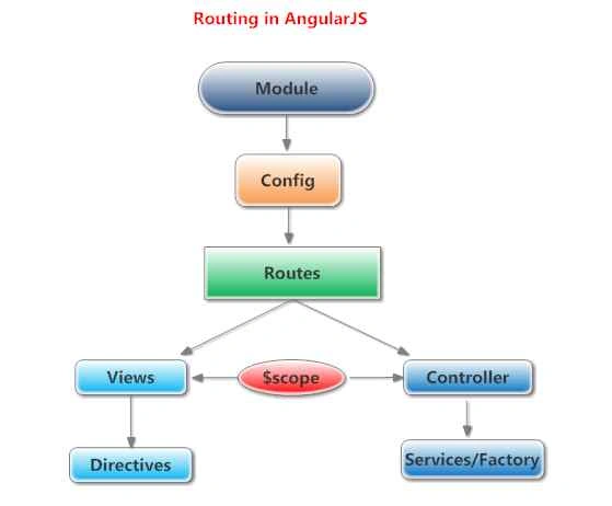 Routing in AngularJS