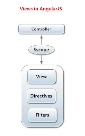 view in AngularJS