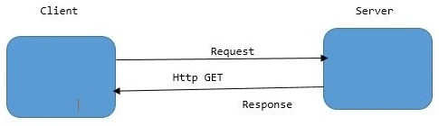 Architecture of REST