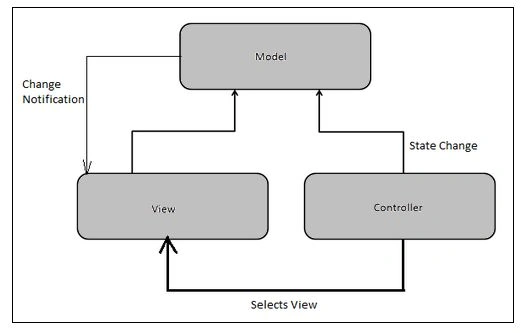 MVC architecture