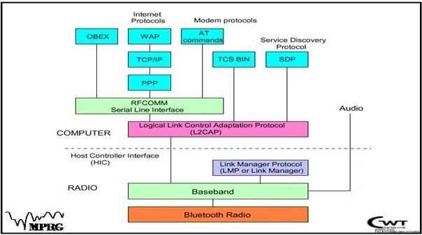  Protocol Stack