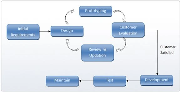 prototype model