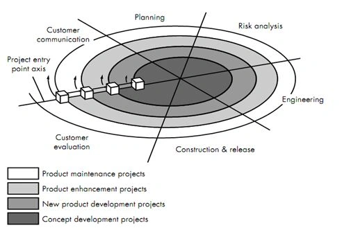 Spiral model