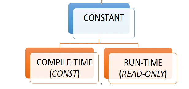 constant