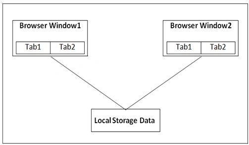 Local Storage