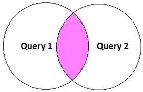 INTERSECT Operator