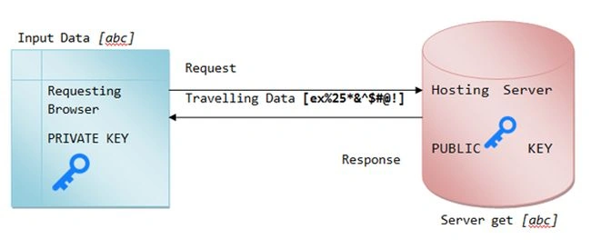 Flow Diagram