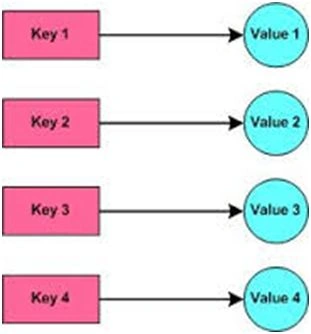 key value