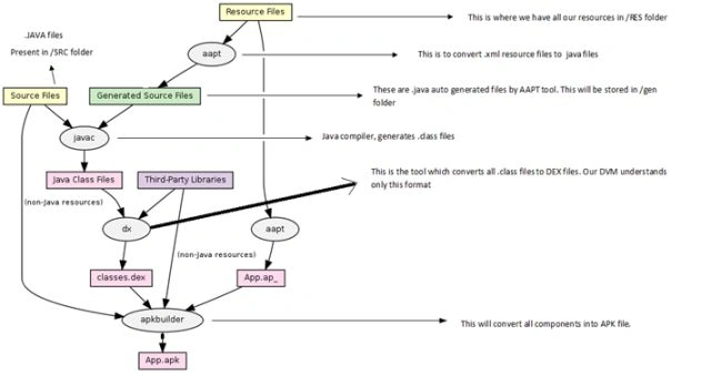 Android application Build process diagram