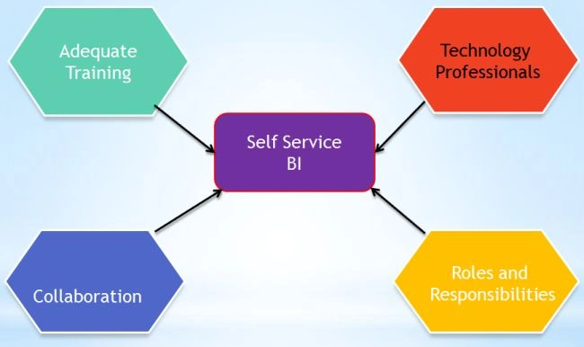 self service