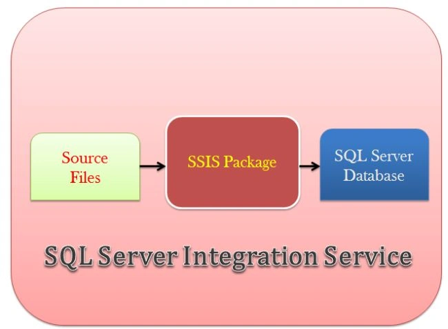 ssis