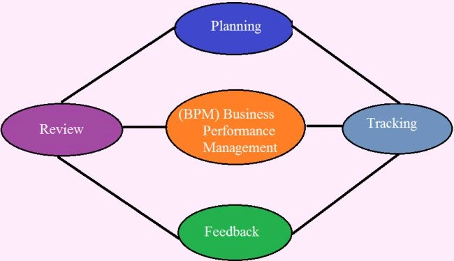 business performance