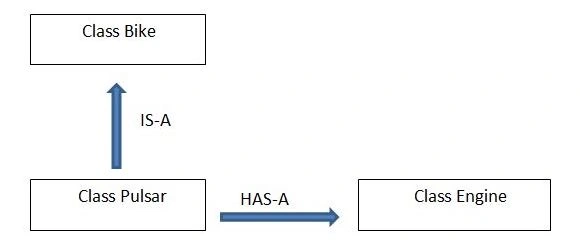 is-a and has-a relationship in java