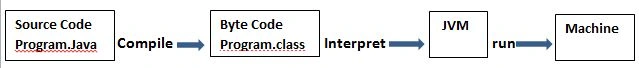 source to machine code