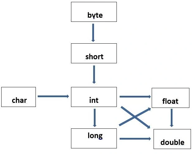 type promotion