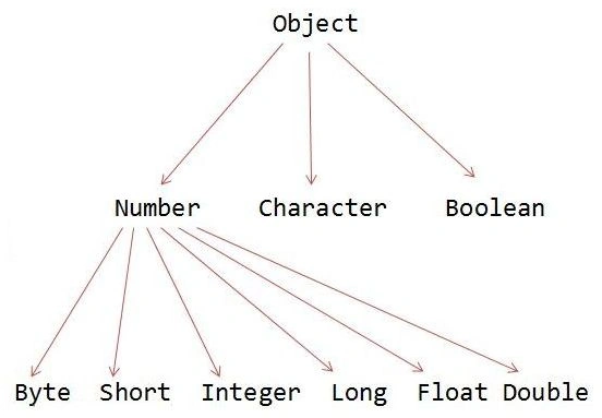 hierarchy of wrapper class