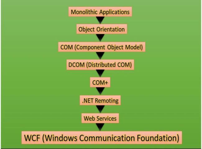 Evolution-of-WCF1.jpg