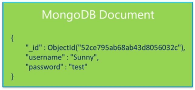 MongoDB Documents