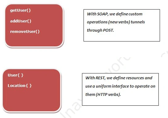 How to Create Your First RESTful Service With WCF 3.5.