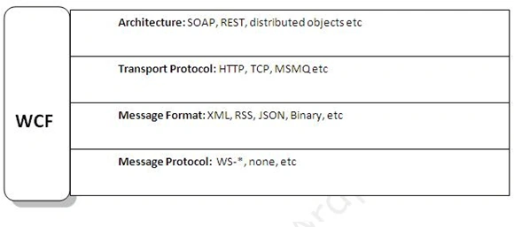 How to Create Your First RESTful Service With WCF 3.5.